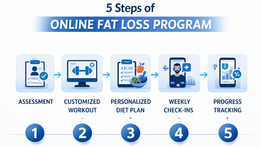 Why Choose an Online Fat Loss Program